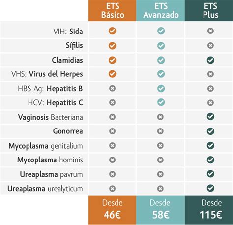 pruebas ets sura|ABC de las Infecciones de Transmisión Sexual